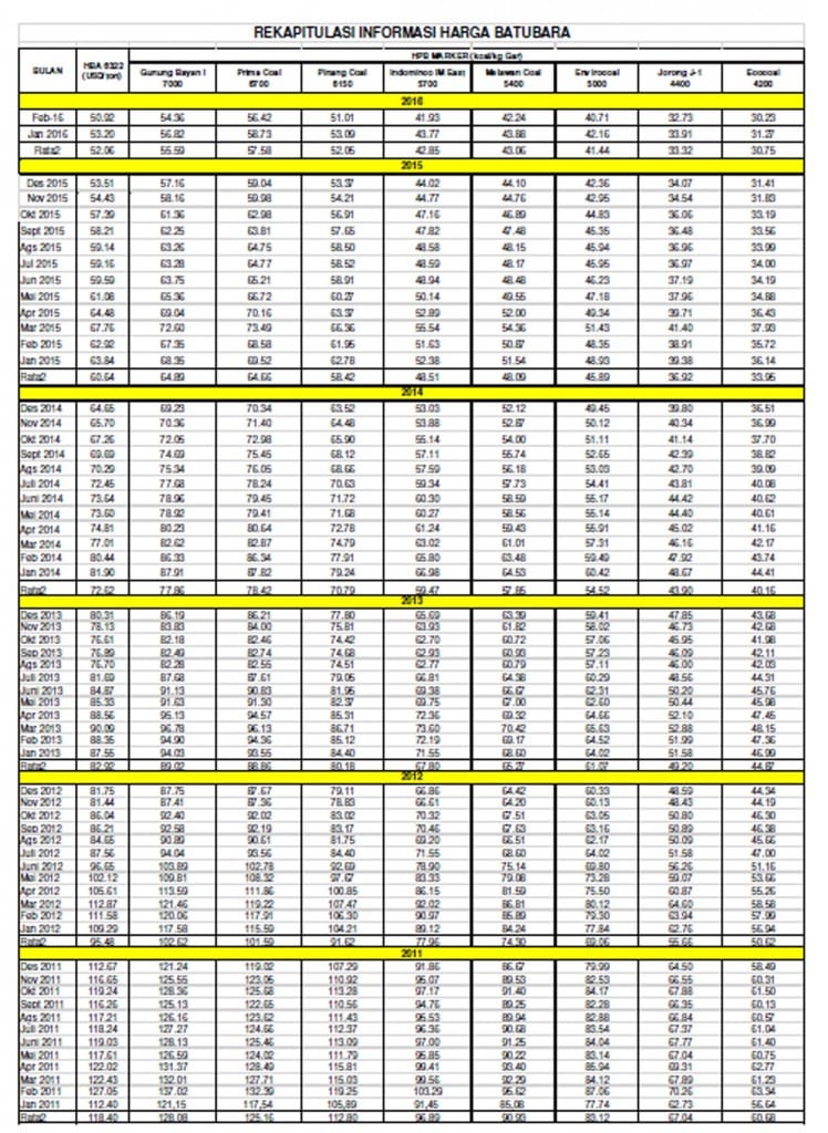 Harga Acuan Batu bara Di Februari 2016 Turun 4,3%
